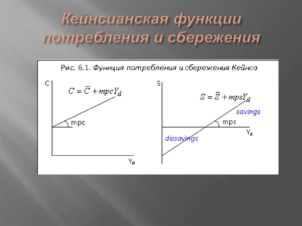 Кейнсианская функции потребления и сбережения