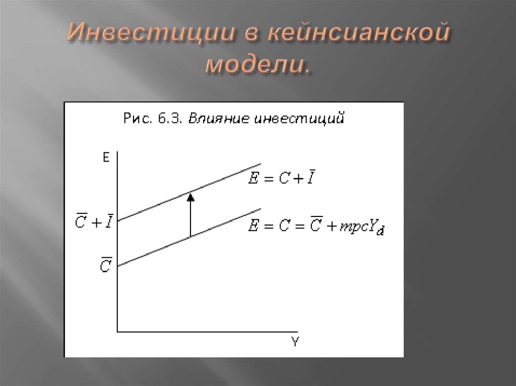 Инвестиции в кейнсианской модели.