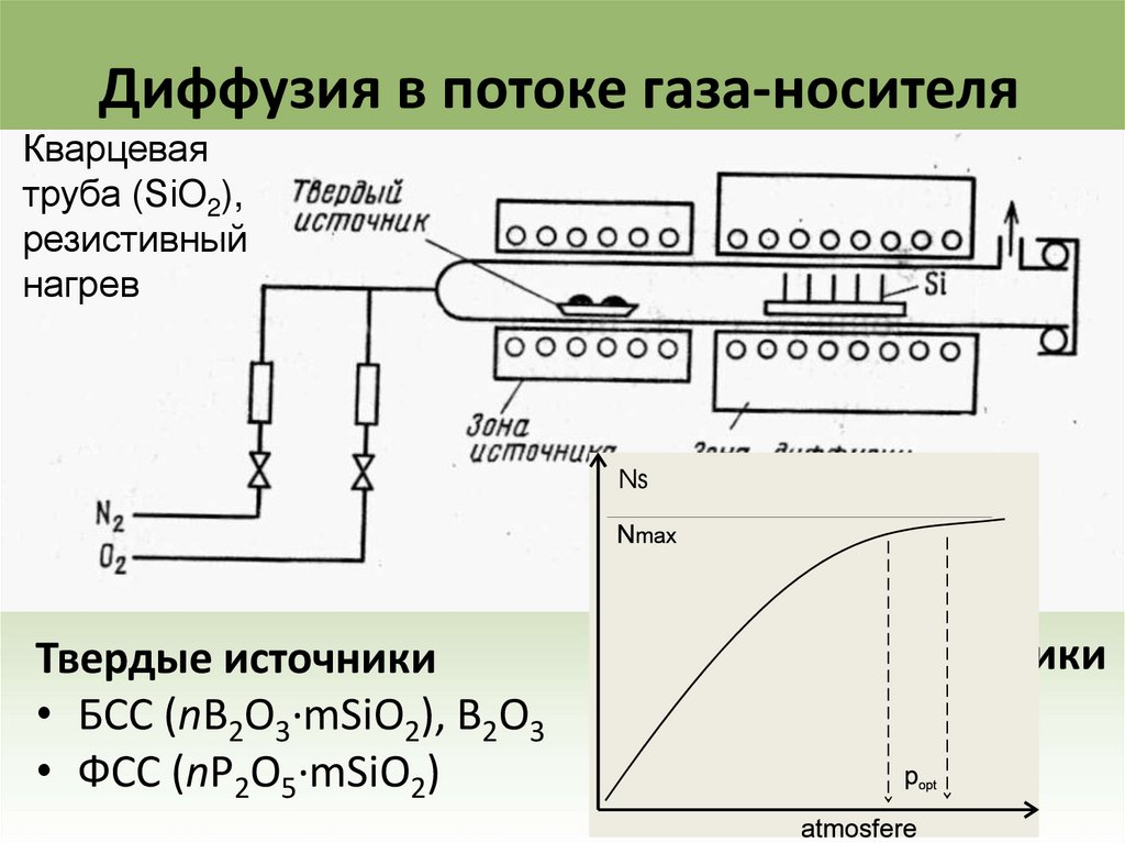 Диффузия в потоке газа-носителя
