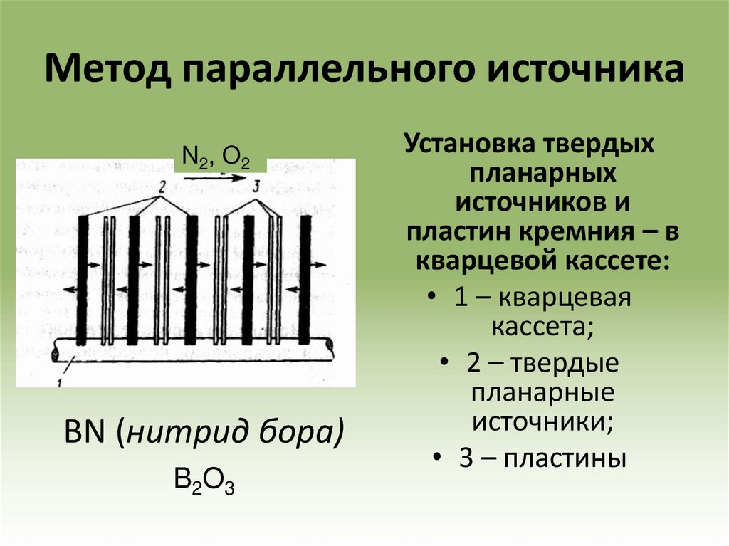 Метод параллельного источника