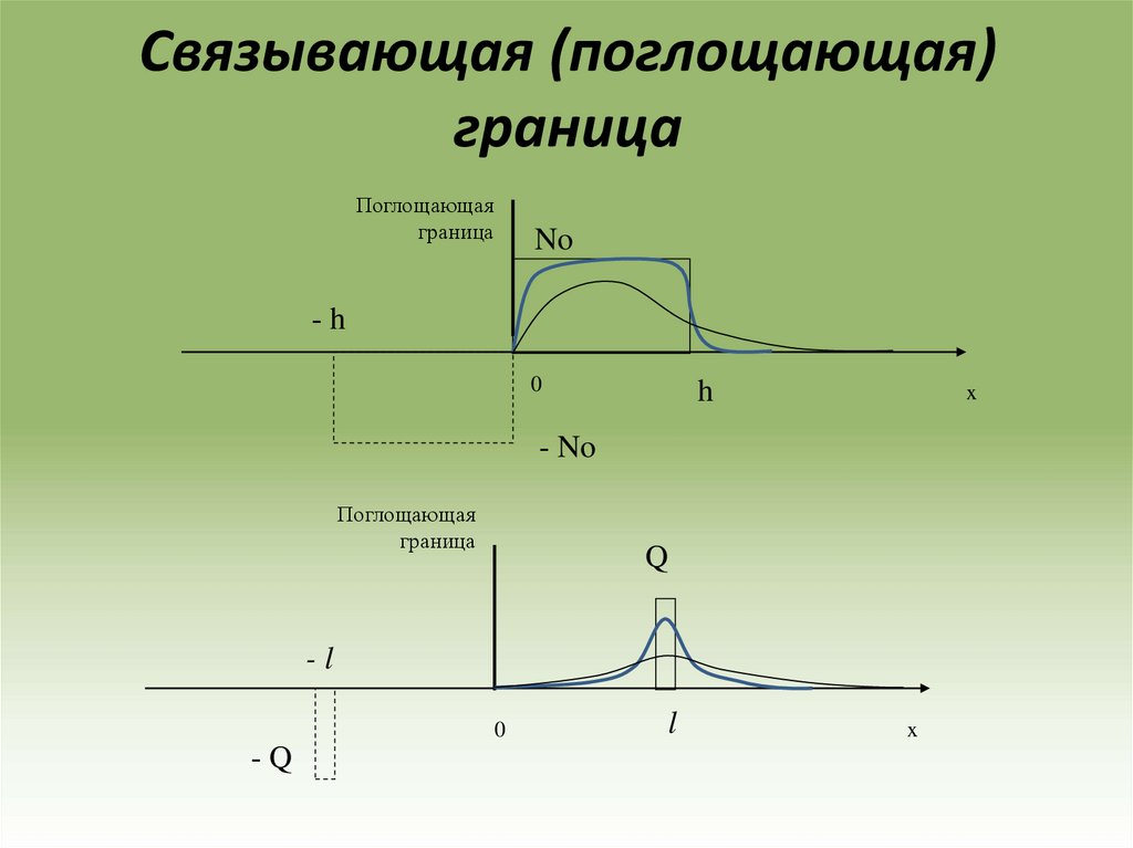 Связывающая (поглощающая) граница