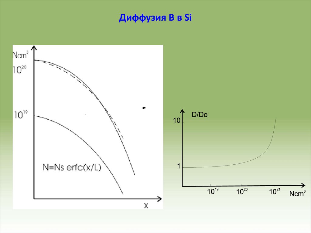Диффузия B в Si