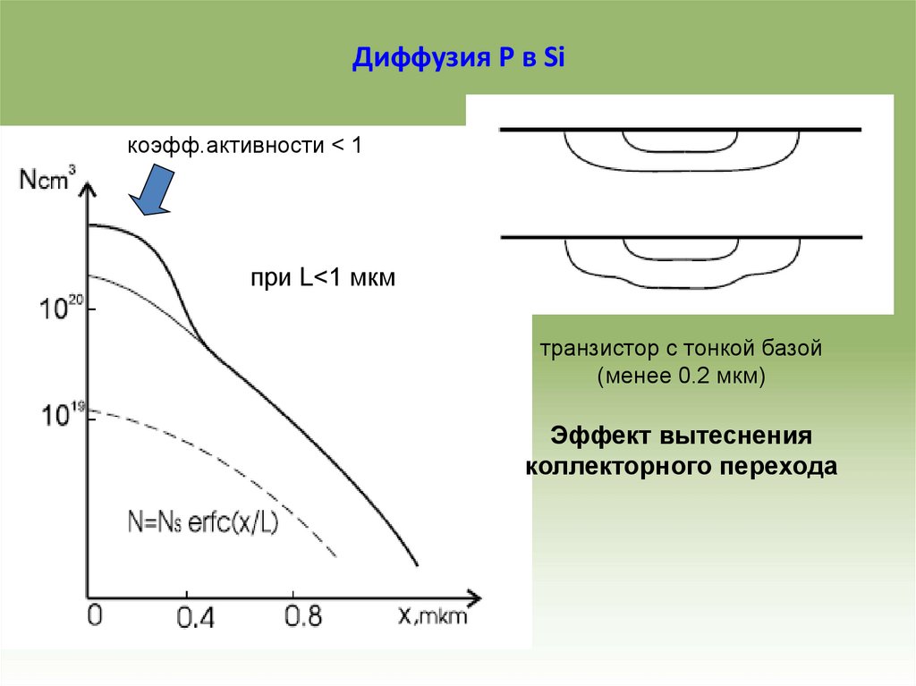 Диффузия P в Si