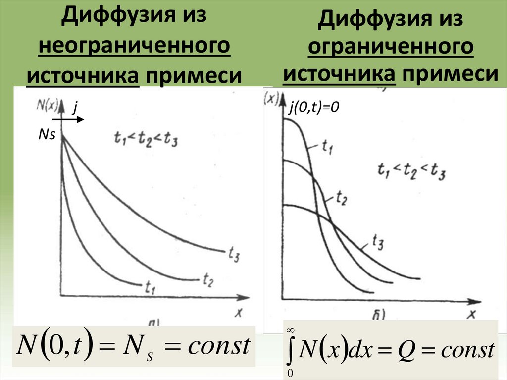 Диффузия из неограниченного источника примеси