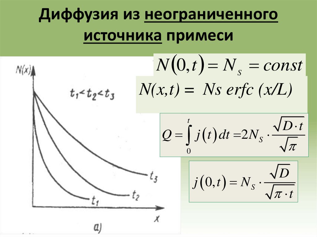 Диффузия из неограниченного источника примеси