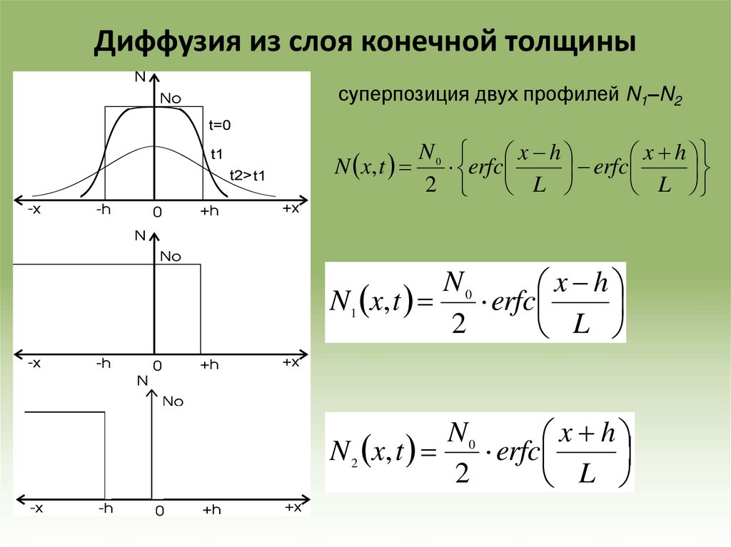 Диффузия из слоя конечной толщины