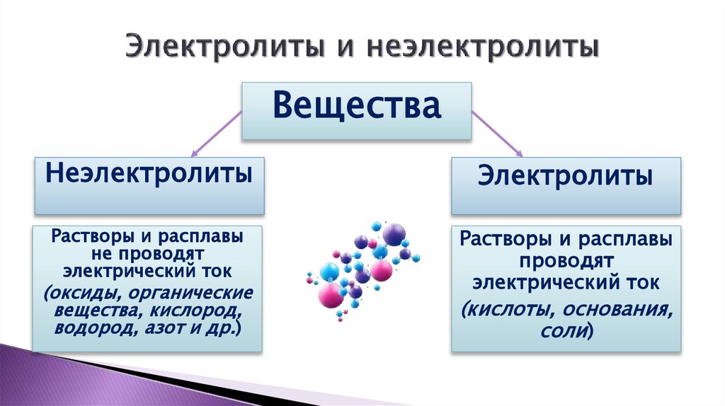 Электролиты и неэлектролиты