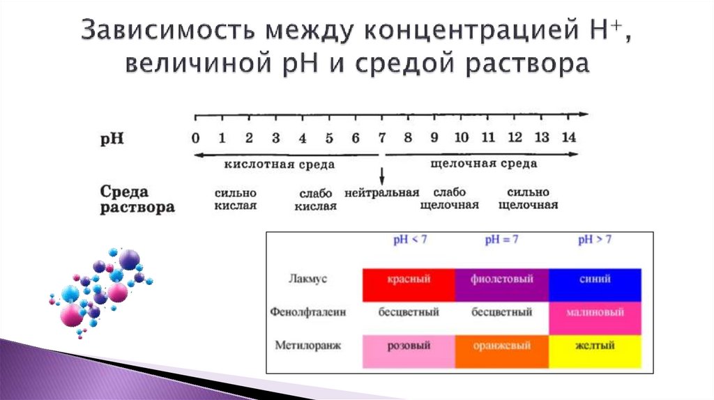 Зависимость между концентрацией Н+, величиной рН и средой раствора