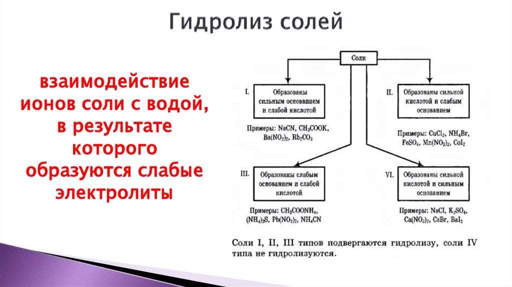 Гидролиз солей