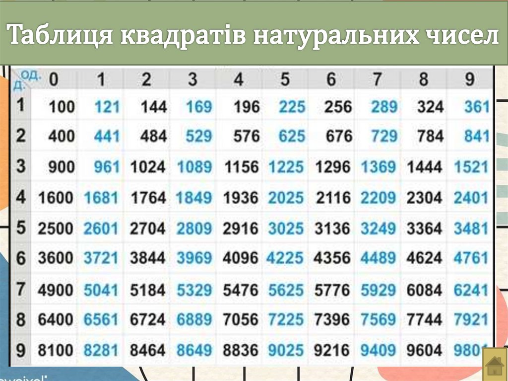 Таблиця квадратів натуральних чисел