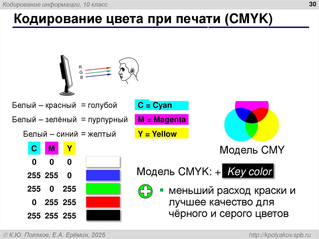 Кодирование цвета при печати (CMYK)