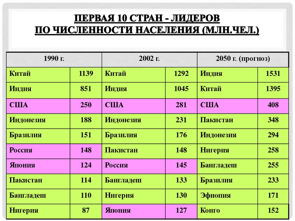 Первая 10 стран - лидеров по численности населения (млн.чел.)