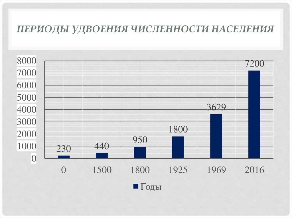 Периоды удвоения численности населения