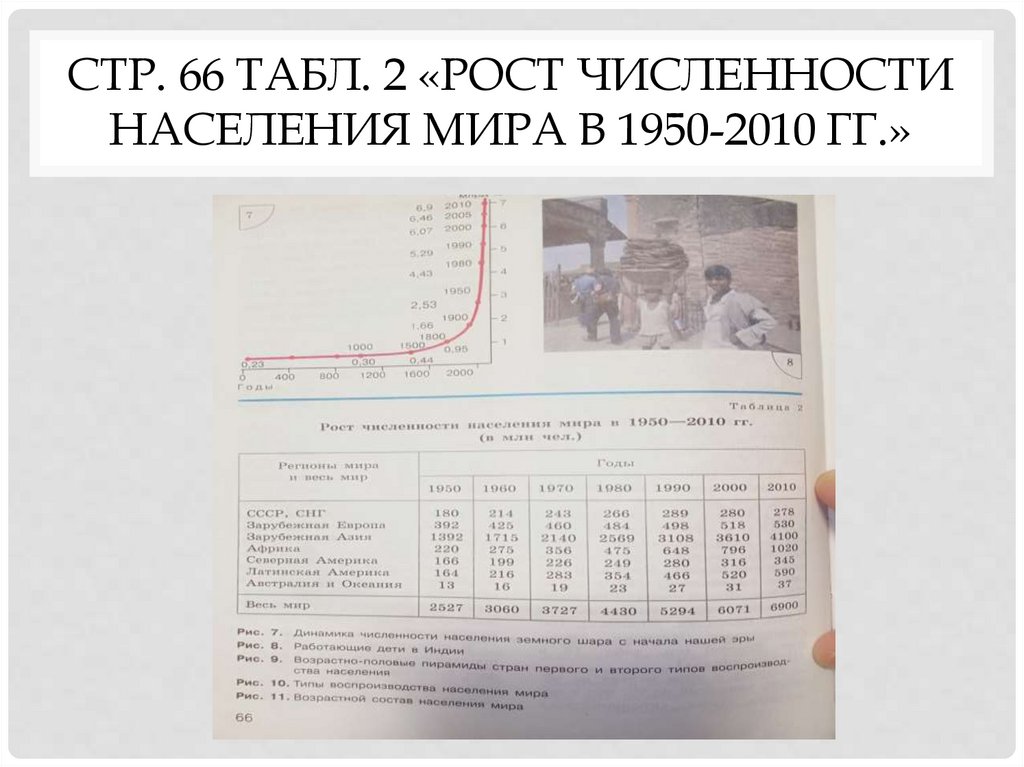 стр. 66 табл. 2 «Рост численности населения мира в 1950-2010 гг.»