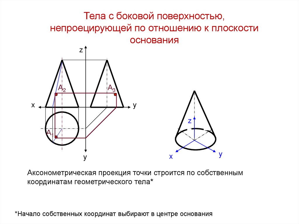 Нахождение точки на поверхности тела, боковая поверхность которого расположена наклонно к плоскости основания (тело с