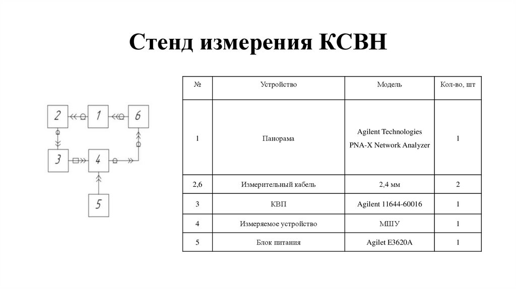 Стенд измерения КСВН