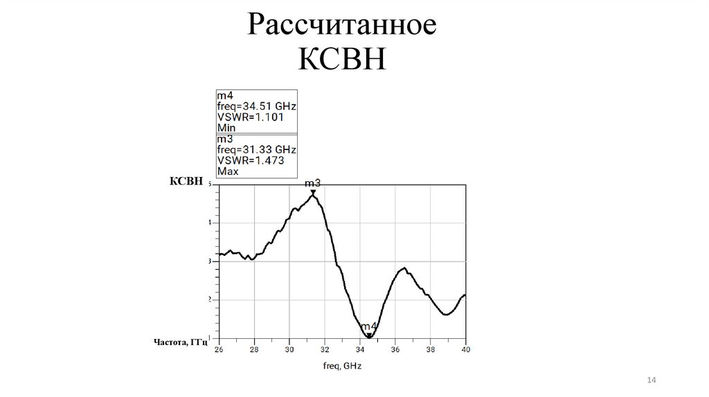 Рассчитанное КСВН
