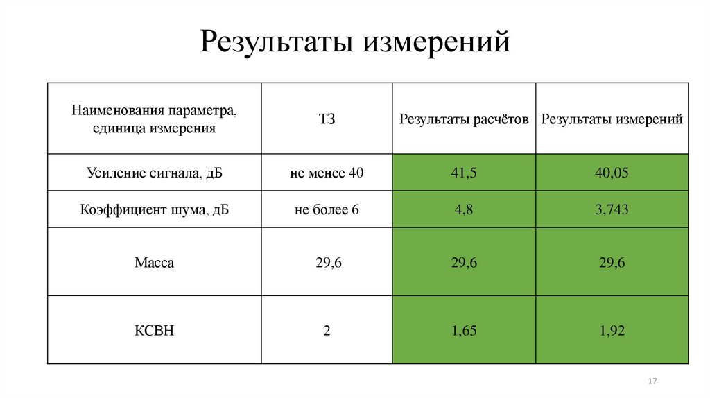 Результаты измерений