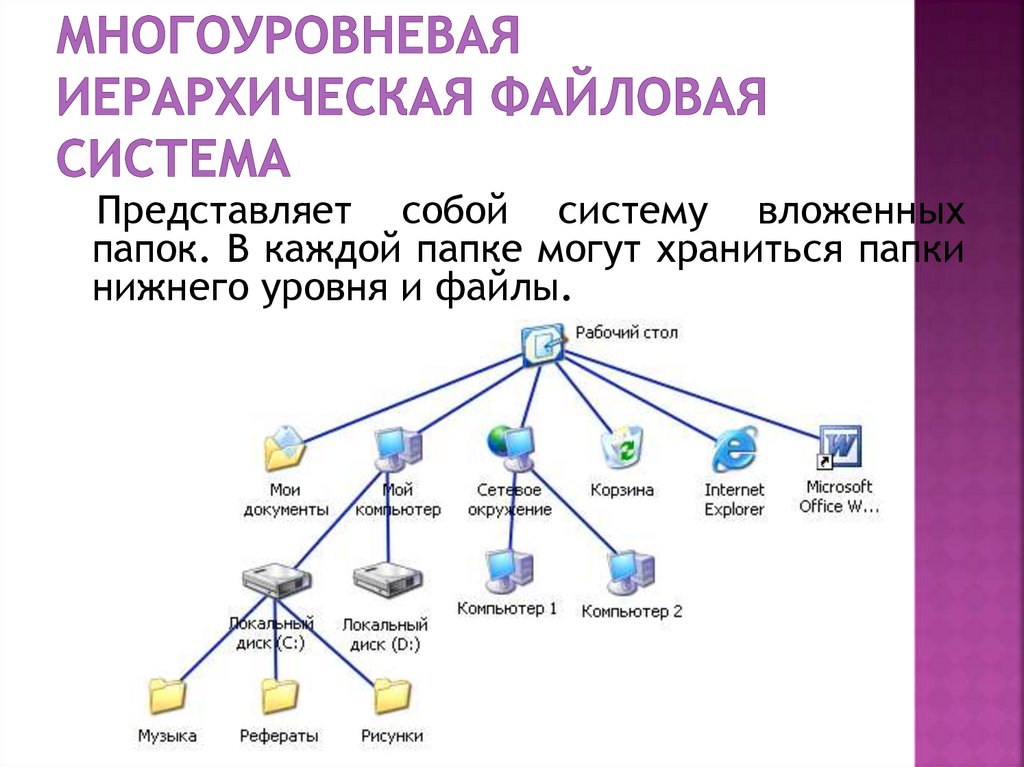 Многоуровневая иерархическая файловая система