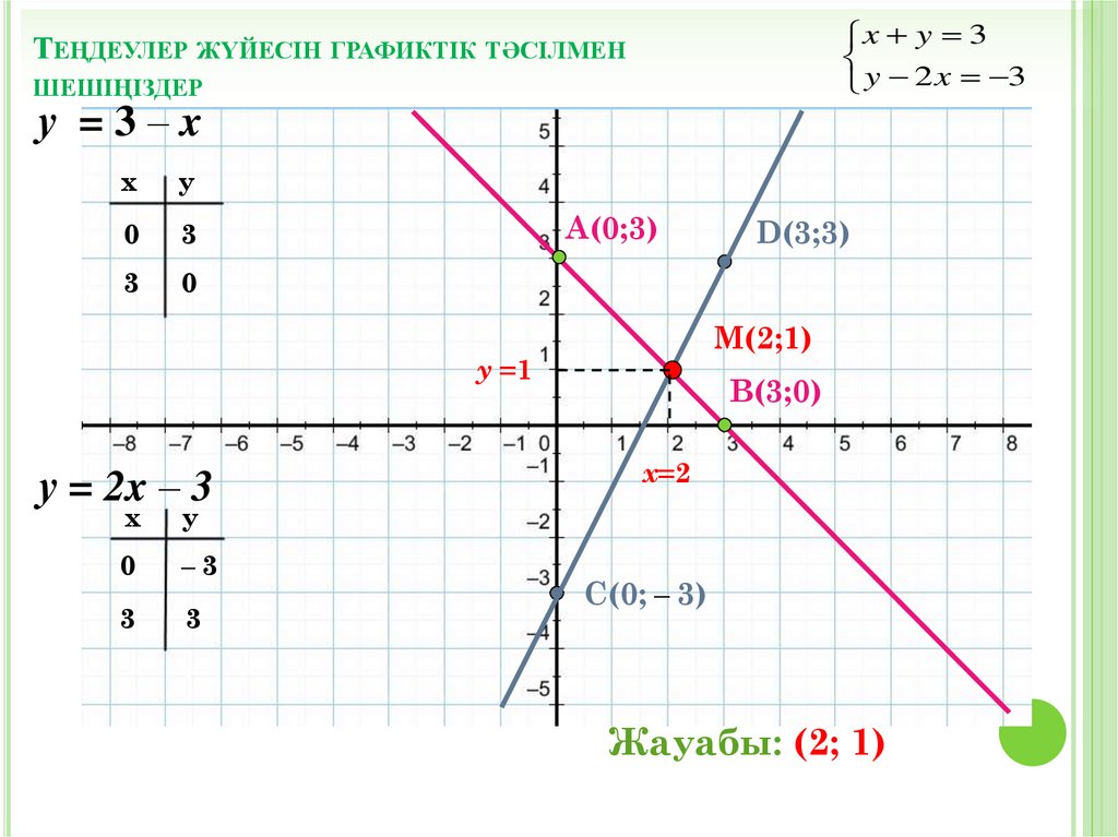Теңдеулер жүйесін графиктік тәсілмен шешіңіздер
