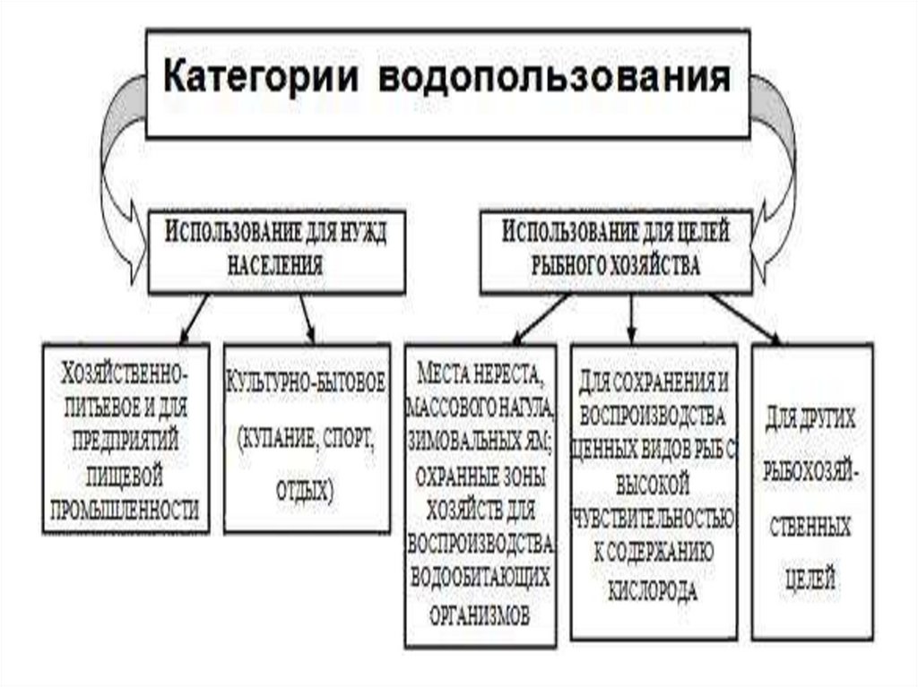 Категории водопользования