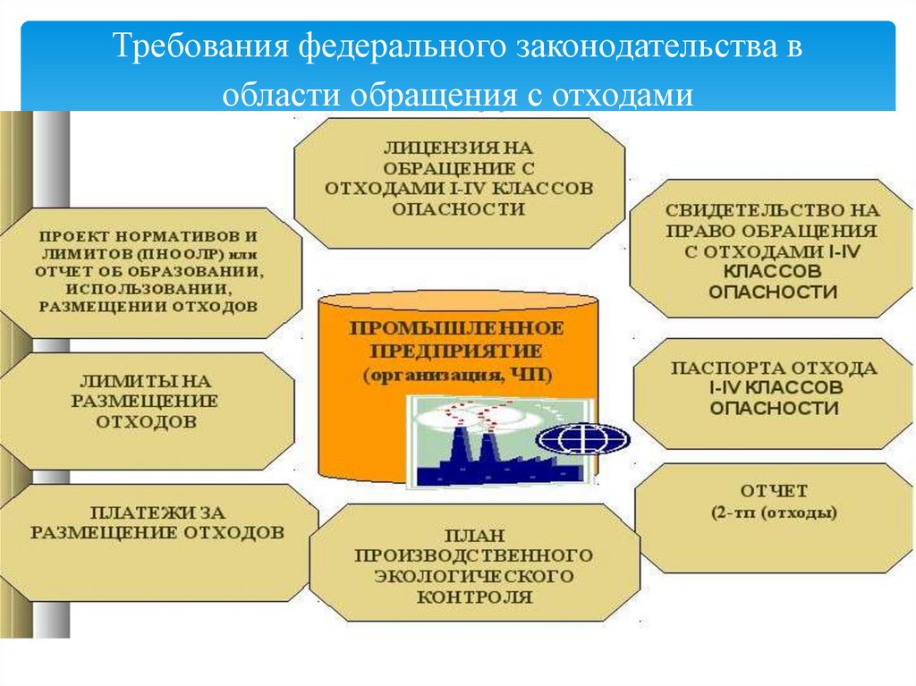 Требования федерального законодательства в области обращения с отходами