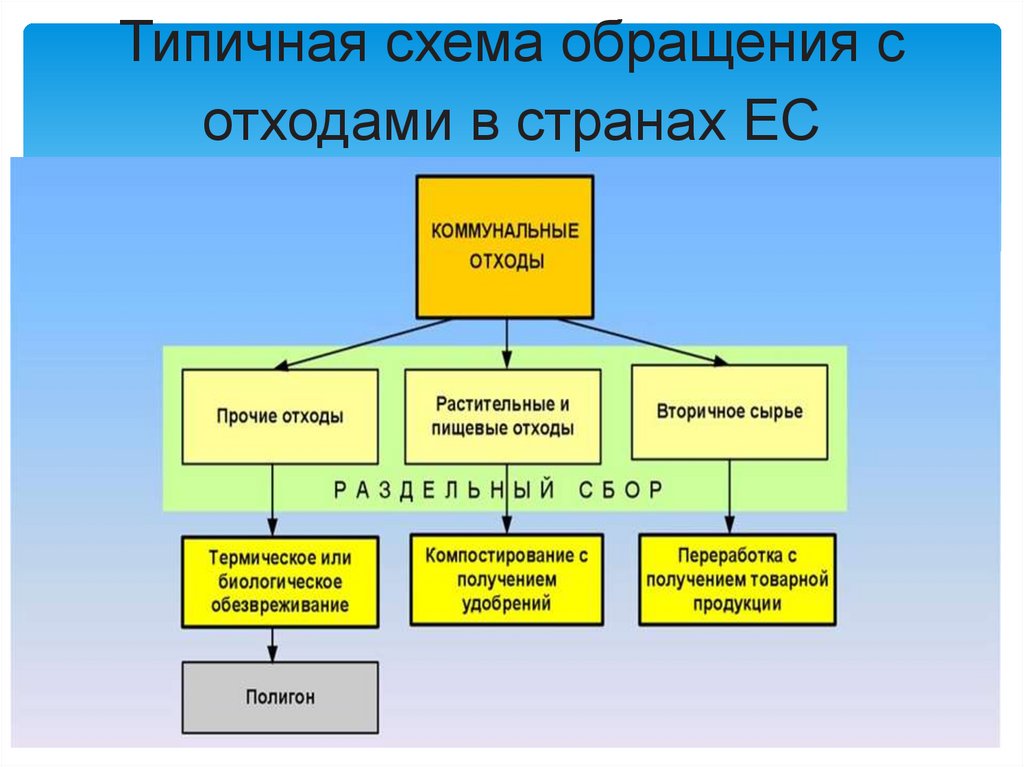 Типичная схема обращения с отходами в странах ЕС  