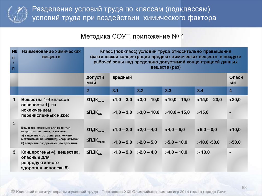 Разделение условий труда по классам (подклассам) условий труда при воздействии химического фактора