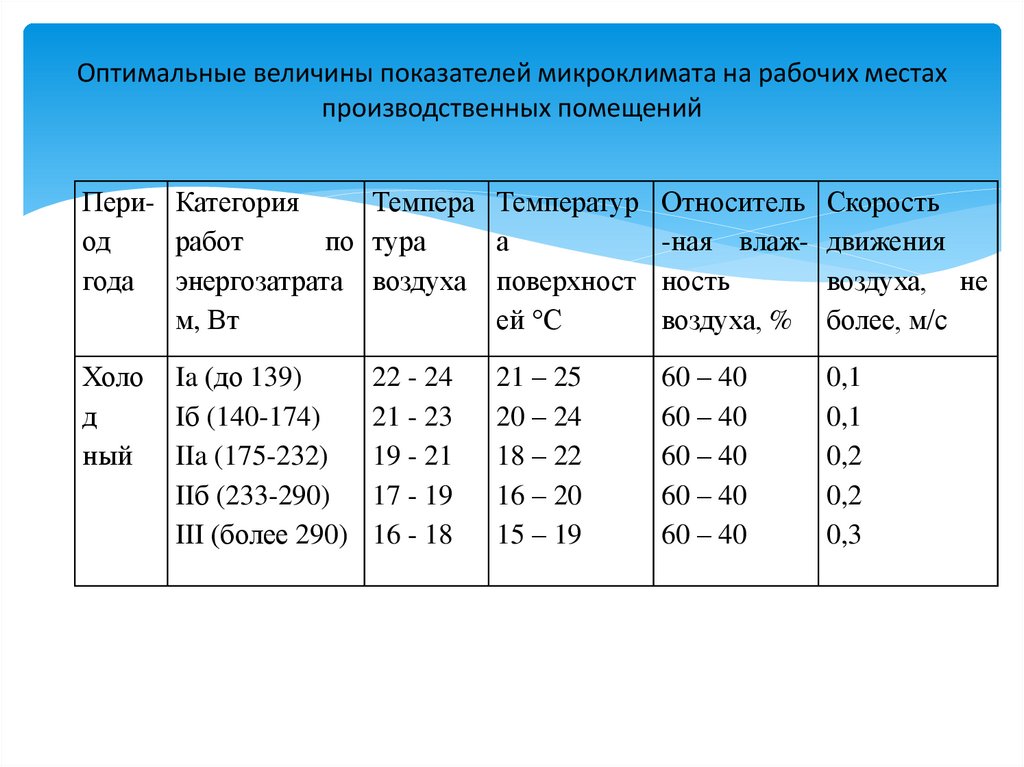 Оптимальные величины показателей микроклимата на рабочих местах производственных помещений