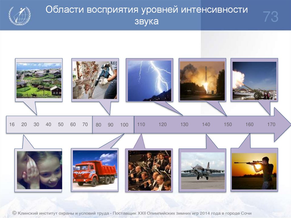 Области восприятия уровней интенсивности звука