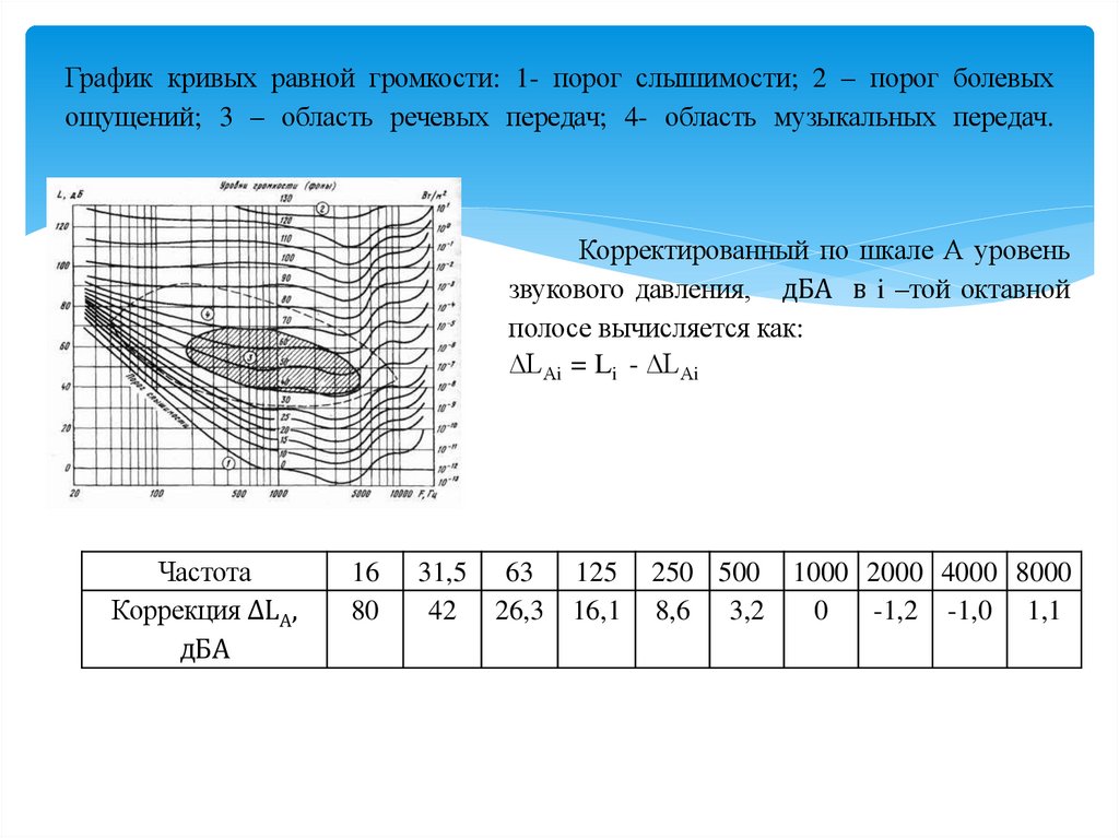 График кривых равной громкости: 1- порог слышимости; 2 – порог болевых ощущений; 3 – область речевых передач; 4- область