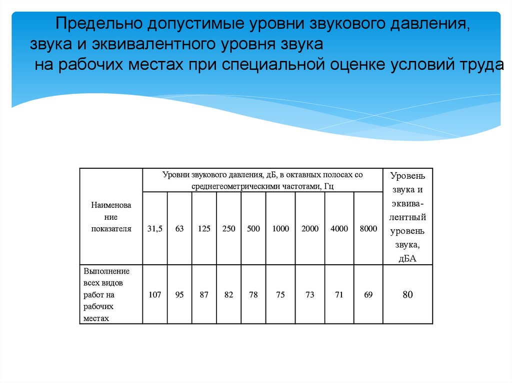 Предельно допустимые уровни звукового давления, звука и эквивалентного уровня звука на рабочих местах при специальной оценке