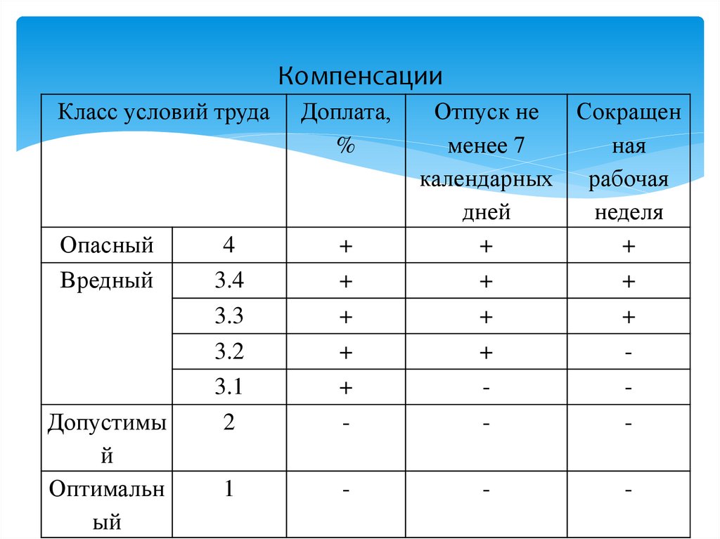 Компенсации