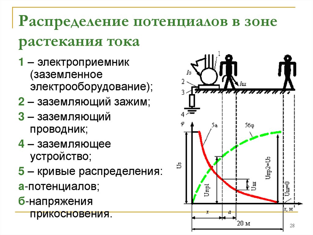 Распределение потенциалов в зоне растекания тока