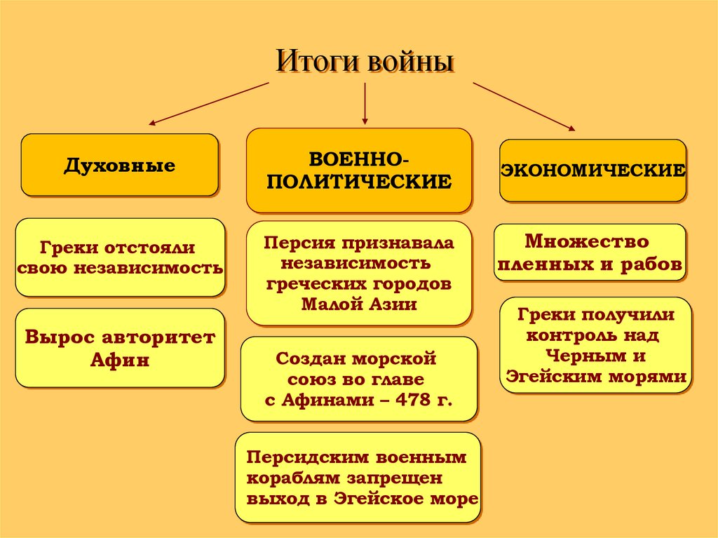 Итоги войны
