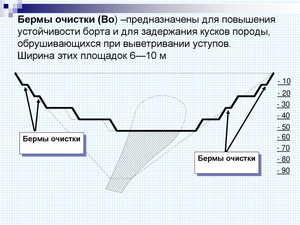 Бермы очистки (Во) –предназначены для повышения устойчивости борта и для задержания кусков породы, обрушивающихся при