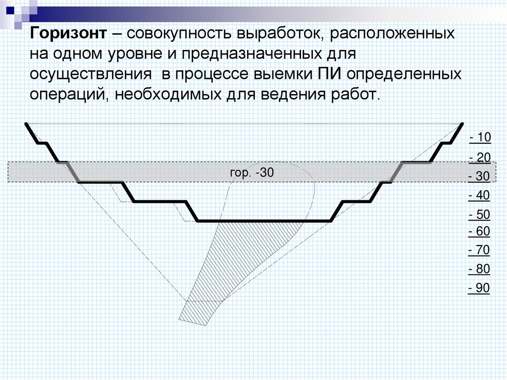 Горизонт – совокупность выработок, расположенных на одном уровне и предназначенных для осуществления в процессе выемки ПИ