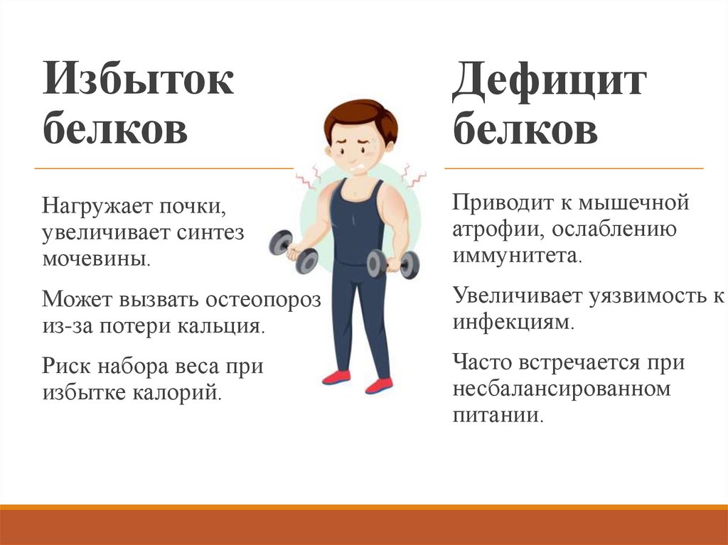 Дефицит белков