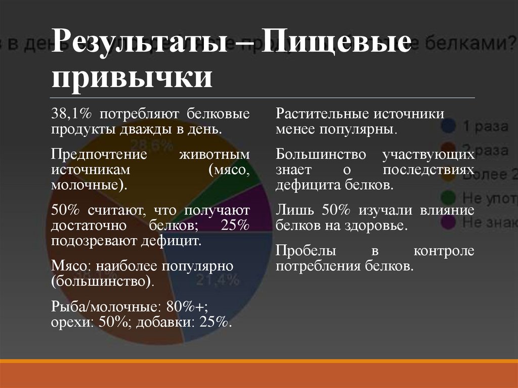 Результаты – Пищевые привычки