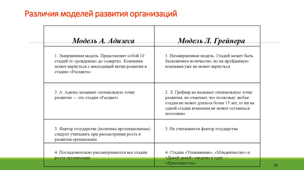 Различия моделей развития организаций