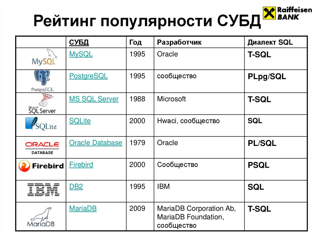Рейтинг популярности СУБД 