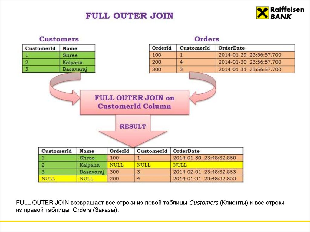 FULL OUTER JOIN возвращает все строки из левой таблицы Customers (Клиенты) и все строки из правой таблицы Orders (Заказы). 