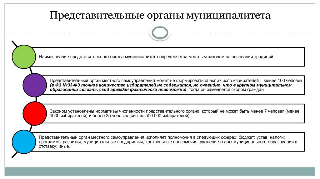Представительные органы муниципалитета