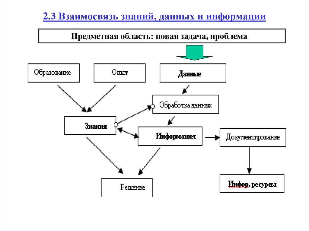 2.3 Взаимосвязь знаний, данных и информации