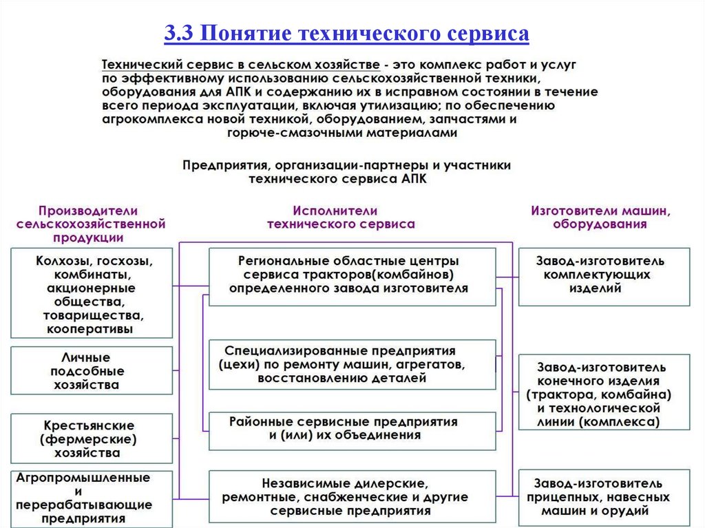3.3 Понятие технического сервиса