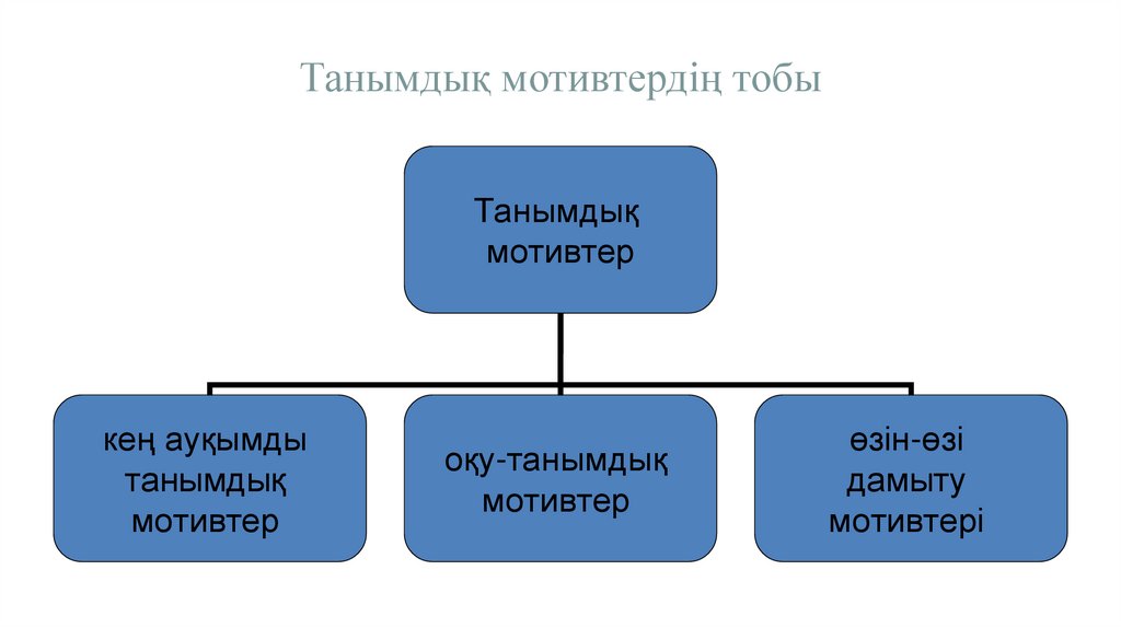 Танымдық мотивтердің тобы
