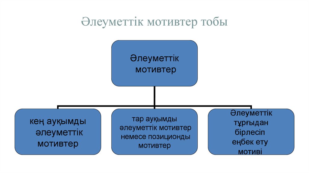 Әлеуметтік мотивтер тобы