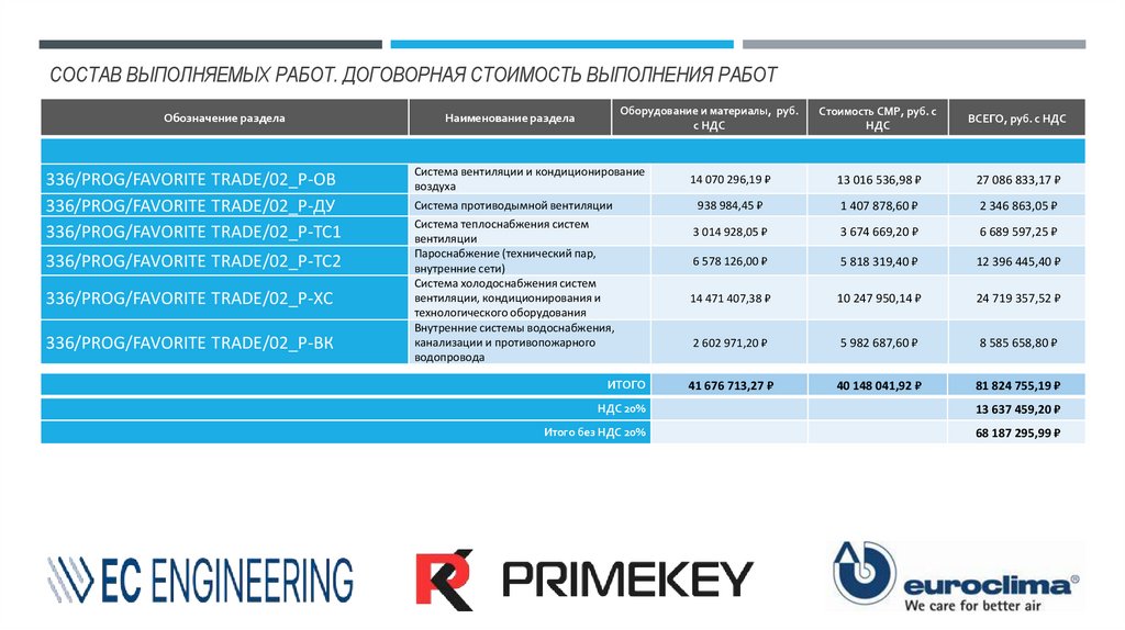 Состав выполняемых работ. Договорная стоимость выполнения работ