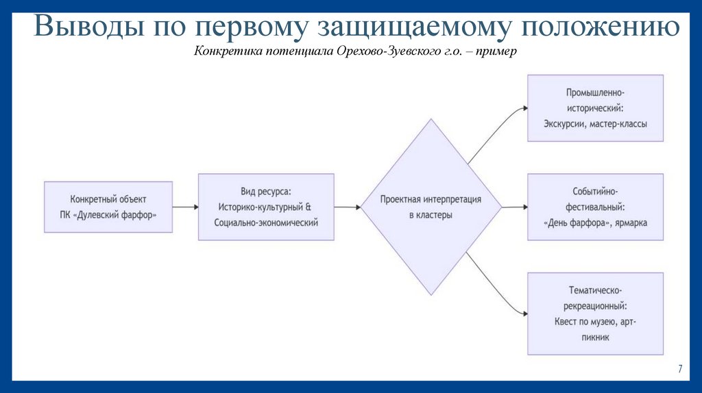 Выводы по первому защищаемому положению