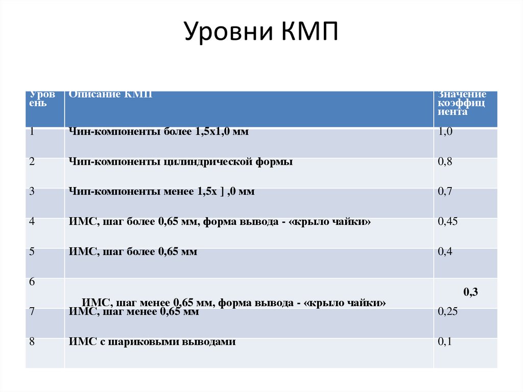 Уровни КМП